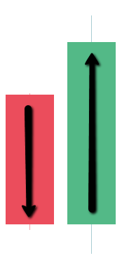 How to Identify a Bullish Engulfing Pattern？